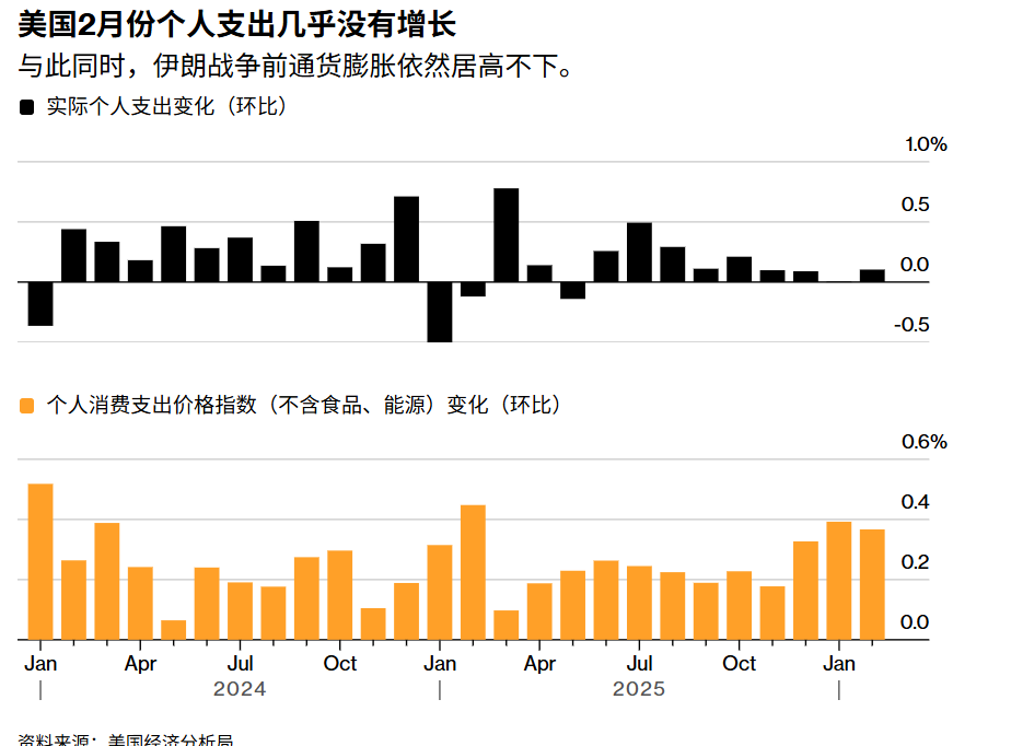 消费近乎熄火 中东战火激怒“通胀猛兽” 美国经济驶入“滞胀”险滩 - 图片1