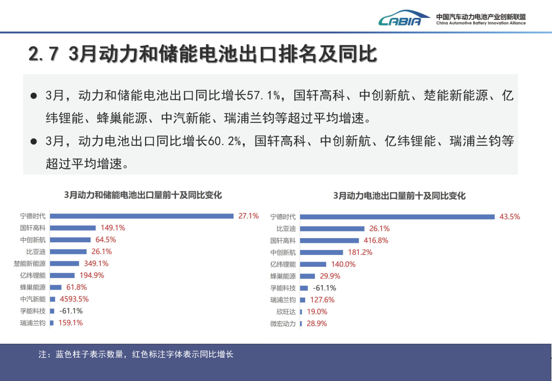 中国汽车动力电池产业创新联盟：3月我国动力和储能电池合计产量为177.7GWh 同比增长50.2% - 图片12