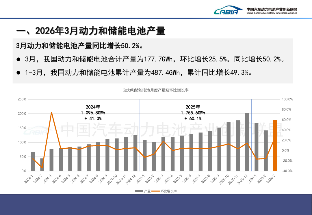 中国汽车动力电池产业创新联盟：3月我国动力和储能电池合计产量为177.7GWh 同比增长50.2% - 图片2