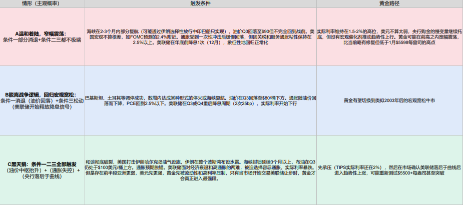 战争、油价与黄金，历次地缘冲突下的三种范式 - 图片3