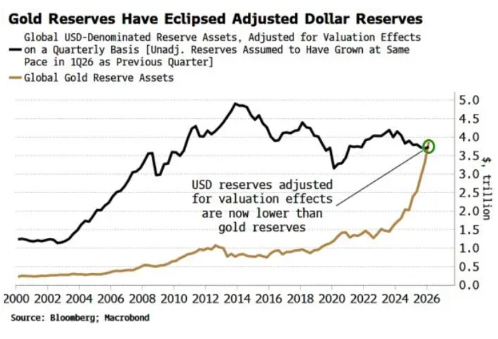 战争对美元体系的“持久伤害”--全球央行黄金储备“首次超越”美元储备 - 图片1