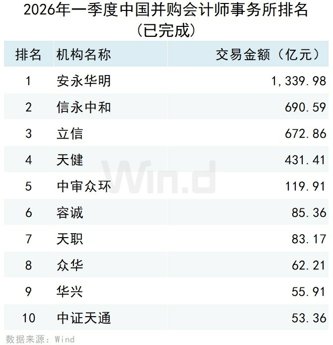 2026年一季度中国并购市场交易排行榜 - 图片17