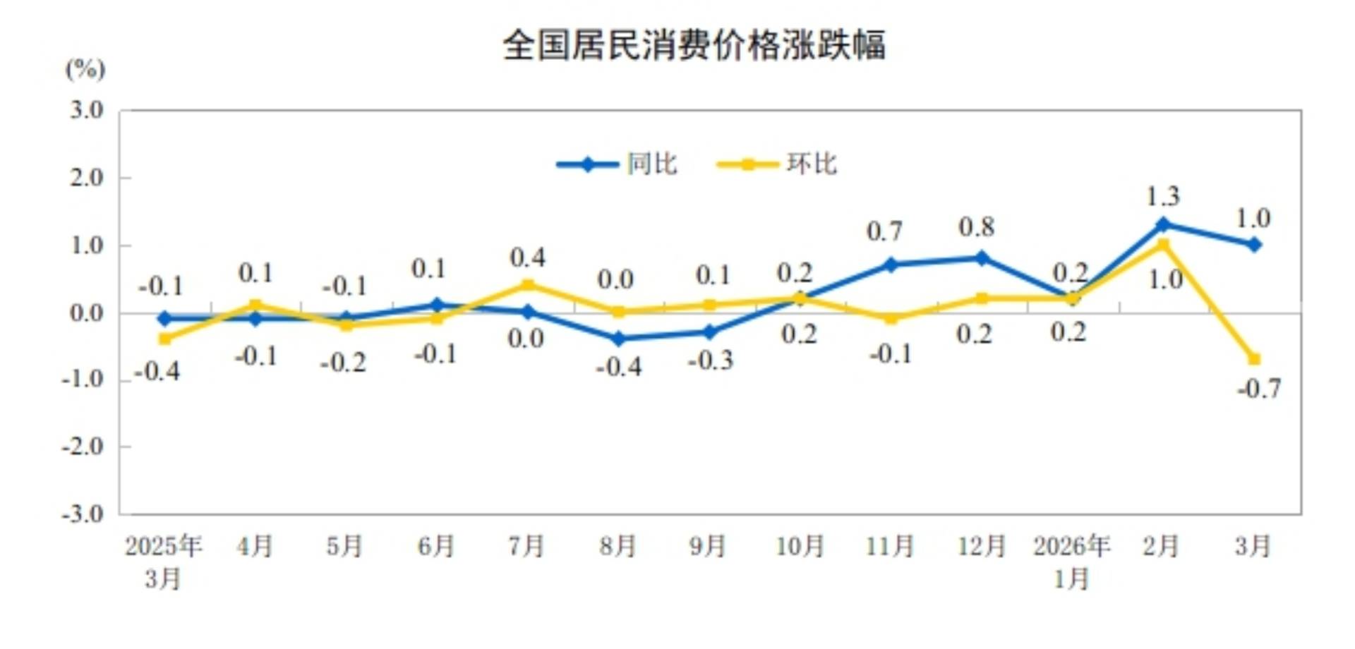 中国3月CPI同比涨幅温和回落至1%，PPI同比上涨0.5%，为连续下降41个月后首次上涨 - 图片3