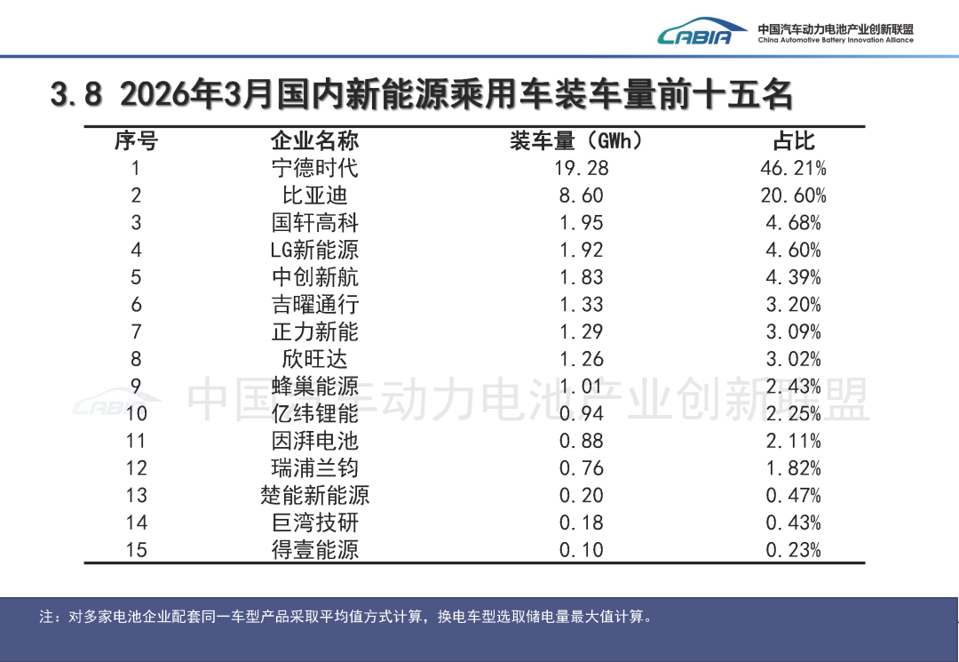中国汽车动力电池产业创新联盟：3月我国动力和储能电池合计产量为177.7GWh 同比增长50.2% - 图片27
