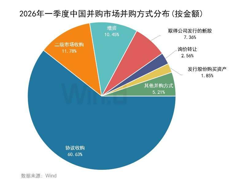 2026年一季度中国并购市场交易排行榜 - 图片4