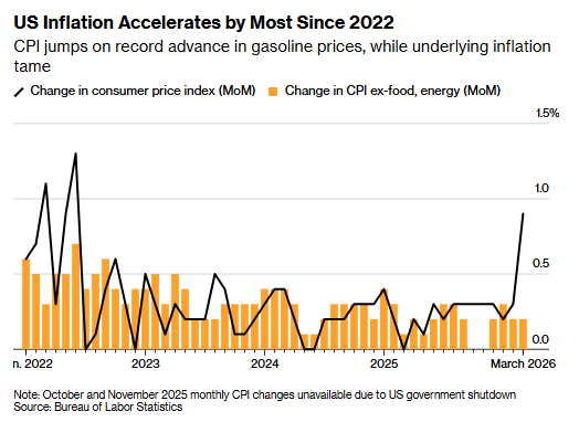 伊朗冲突引爆能源通胀!美国3月CPI创近四年最大涨幅,降息预期降温 - 图片1
