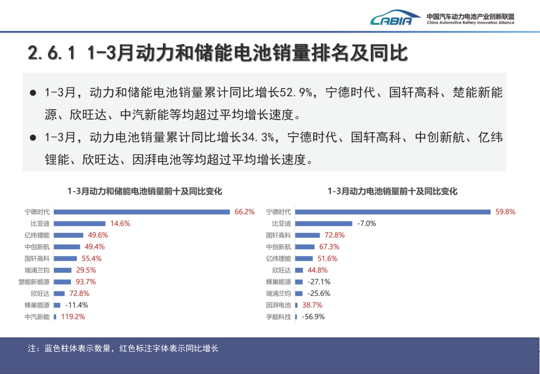 中国汽车动力电池产业创新联盟：3月我国动力和储能电池合计产量为177.7GWh 同比增长50.2% - 图片11