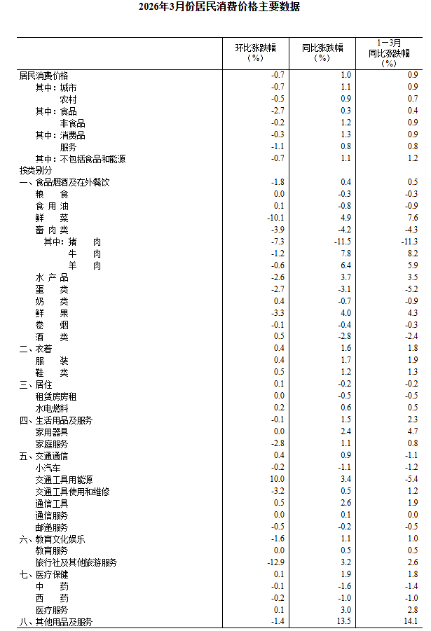中国3月CPI同比涨幅温和回落至1%，PPI同比上涨0.5%，为连续下降41个月后首次上涨 - 图片6