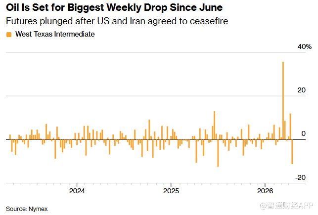 地缘冲突反复拉锯！沙特能源设施遇袭，油价两日上涨难掩单周重挫 - 图片1