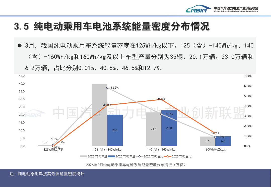 中国汽车动力电池产业创新联盟：3月我国动力和储能电池合计产量为177.7GWh 同比增长50.2% - 图片20