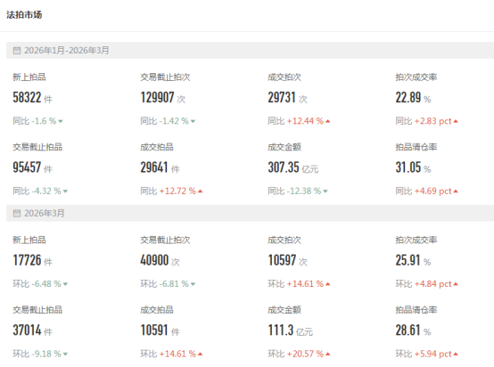 中指研究院:一季度法拍市场成交上行价格承压 一线高价、三四线走量 - 图片4
