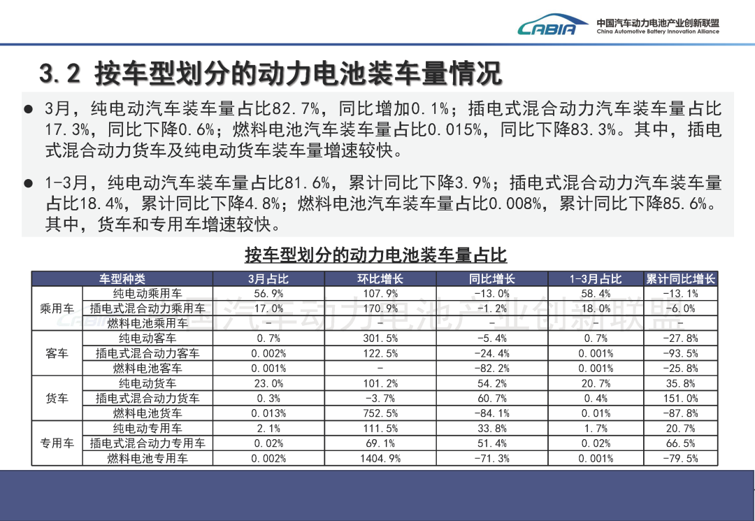 中国汽车动力电池产业创新联盟：3月我国动力和储能电池合计产量为177.7GWh 同比增长50.2% - 图片17
