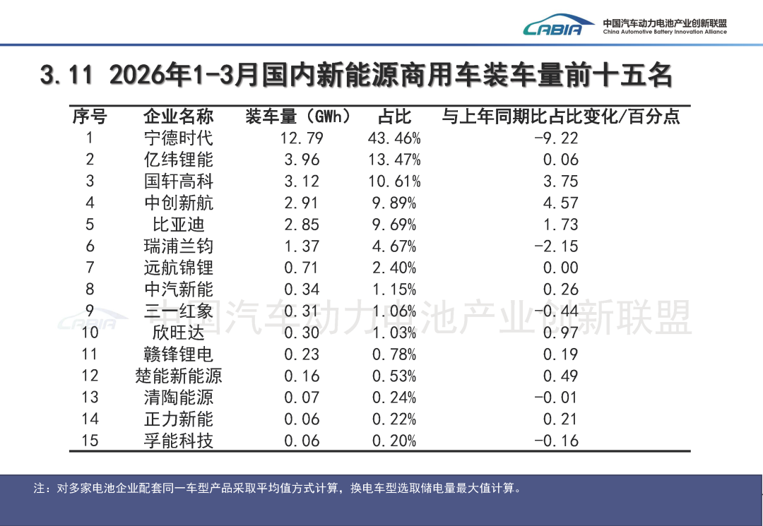 中国汽车动力电池产业创新联盟：3月我国动力和储能电池合计产量为177.7GWh 同比增长50.2% - 图片32