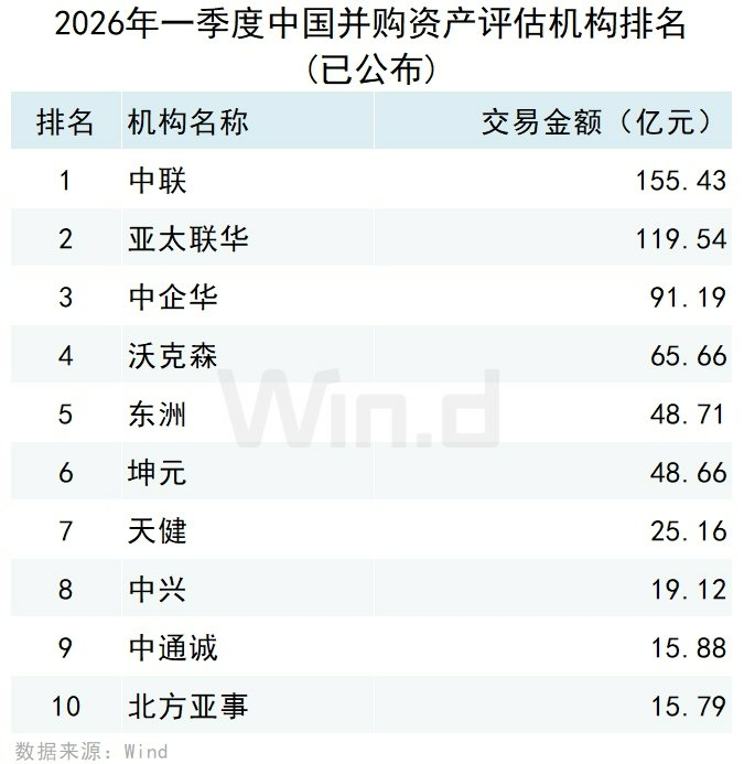 2026年一季度中国并购市场交易排行榜 - 图片18