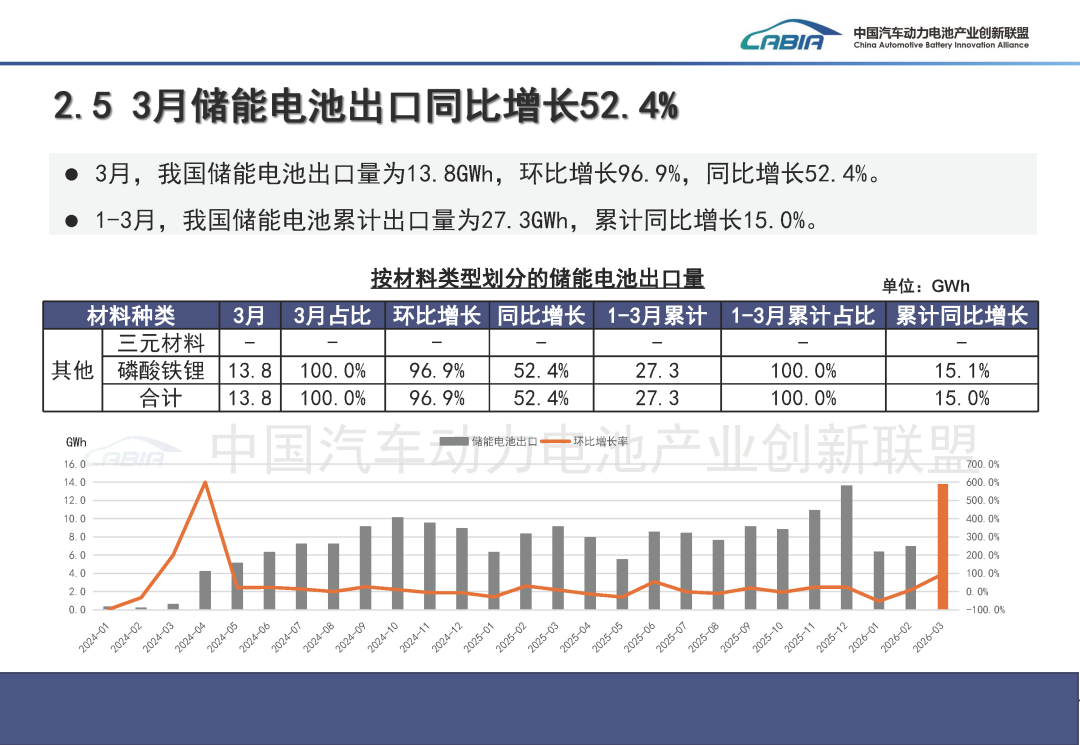 中国汽车动力电池产业创新联盟：3月我国动力和储能电池合计产量为177.7GWh 同比增长50.2% - 图片9