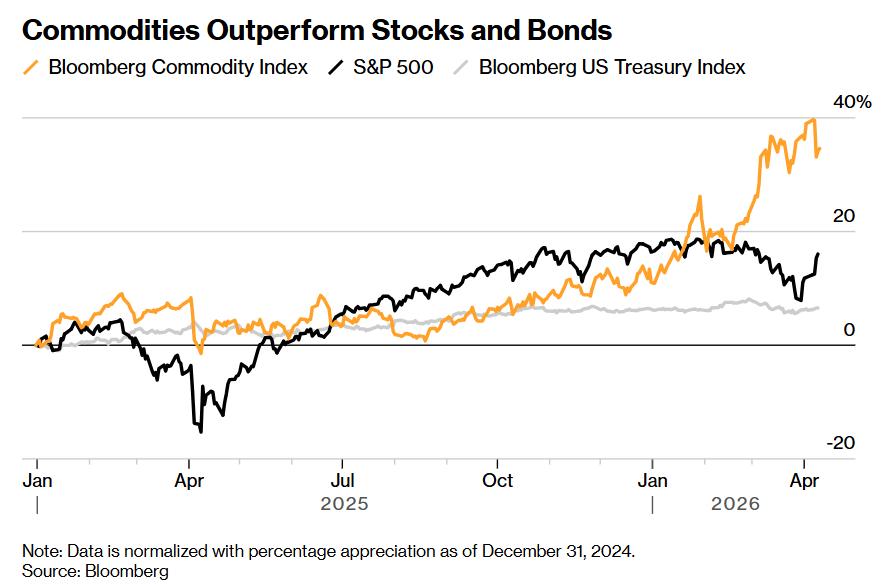 “战后交易风口”来了! 美银高喊大宗商品黄金时代 半导体、消费与中国科技蓄势腾飞 - 图片1