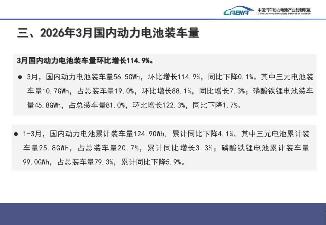 中国汽车动力电池产业创新联盟：3月我国动力和储能电池合计产量为177.7GWh 同比增长50.2% - 图片14