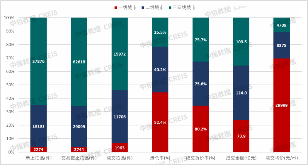 中指研究院:一季度法拍市场成交上行价格承压 一线高价、三四线走量 - 图片6
