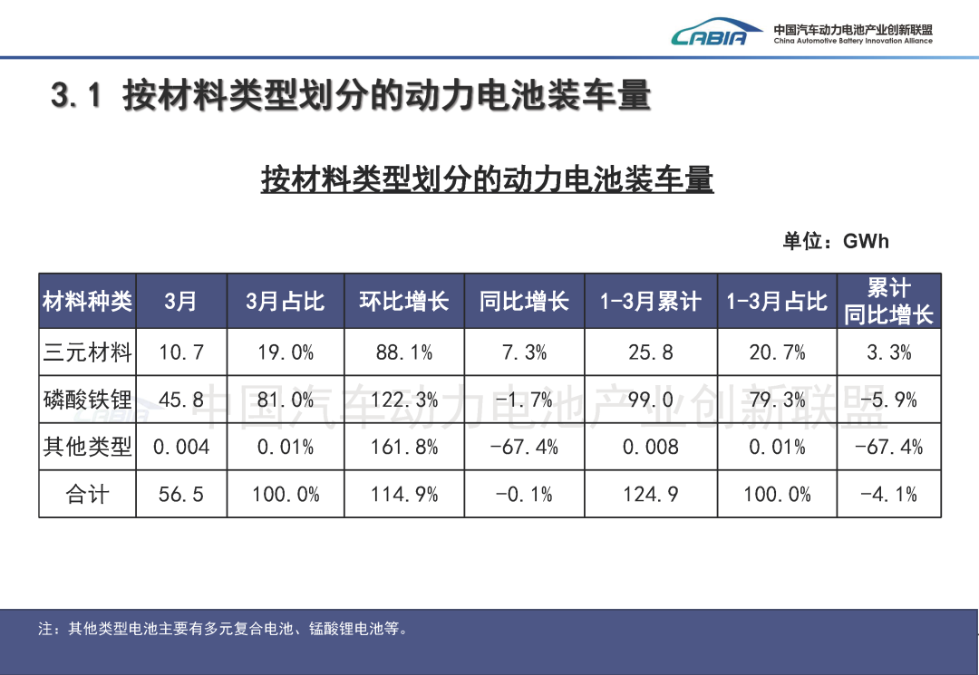 中国汽车动力电池产业创新联盟：3月我国动力和储能电池合计产量为177.7GWh 同比增长50.2% - 图片16