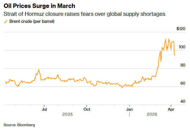 航运中断、产量损失、对冲爆仓！油气价格飙升 巨头却在“咽苦水” - 图片1