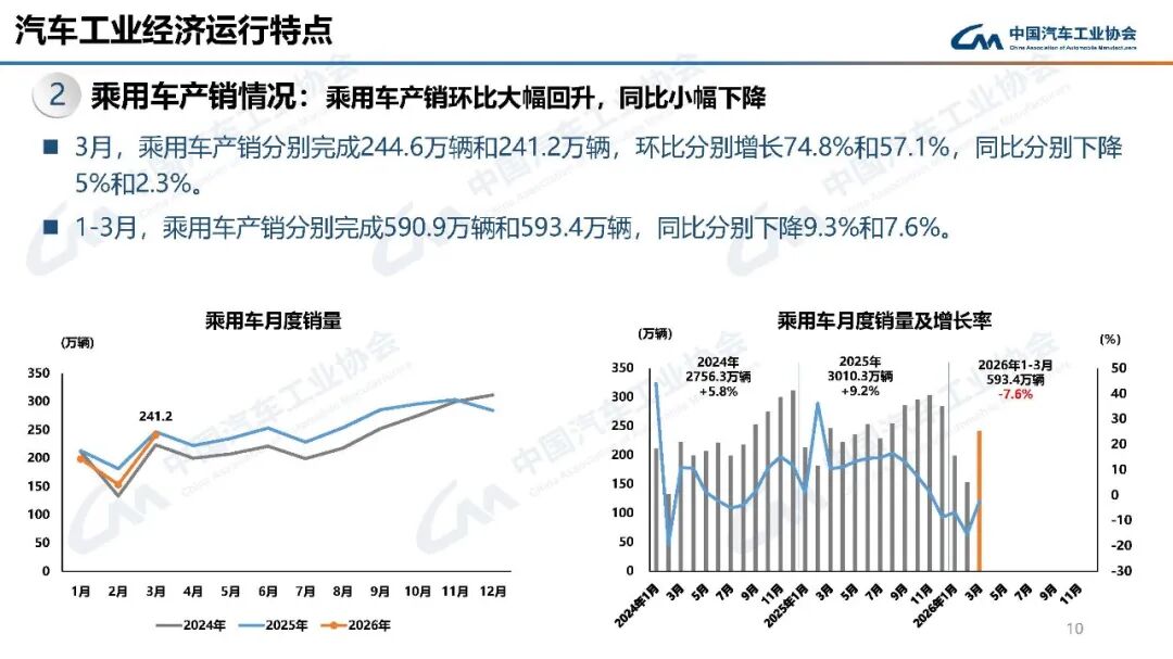 中汽协：3月汽车销量289.9万辆 环比增长60.6% - 图片5