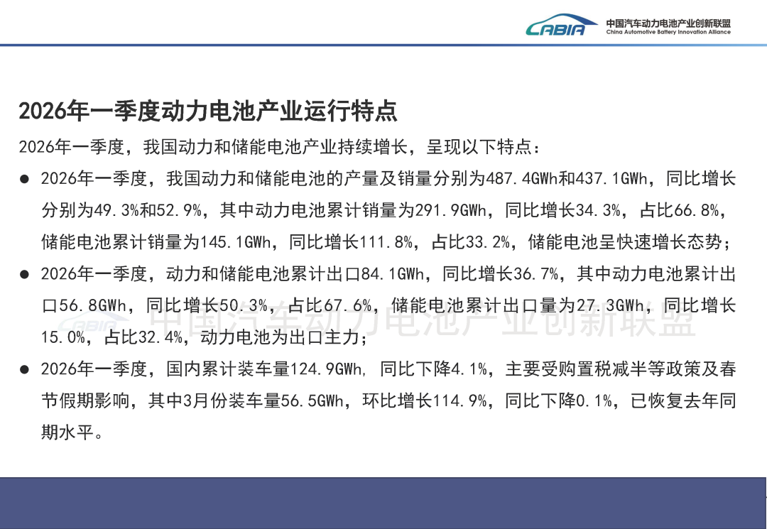 中国汽车动力电池产业创新联盟：3月我国动力和储能电池合计产量为177.7GWh 同比增长50.2% - 图片1