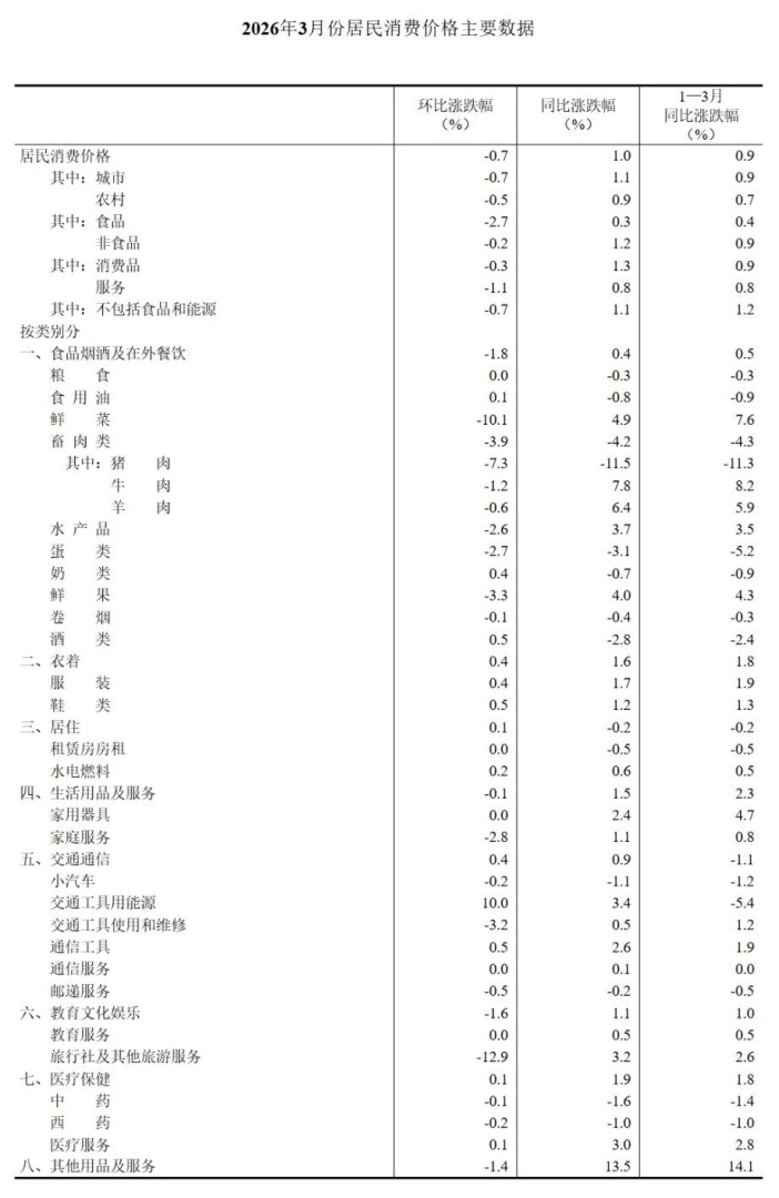 国家统计局:3月CPI同比上涨1.0% 环比下降0.7% - 图片4