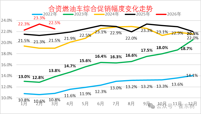 崔东树：3月新能源车出口30万辆同比大增133% 出口渗透率表现良好超50% - 图片15