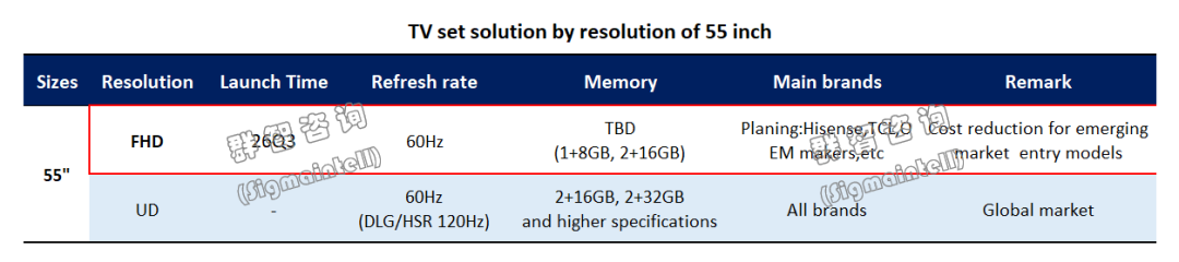 群智咨询：存储成本普涨致使电视厂商压力陡增  55“FHD面板量产成重要解压器 - 图片1