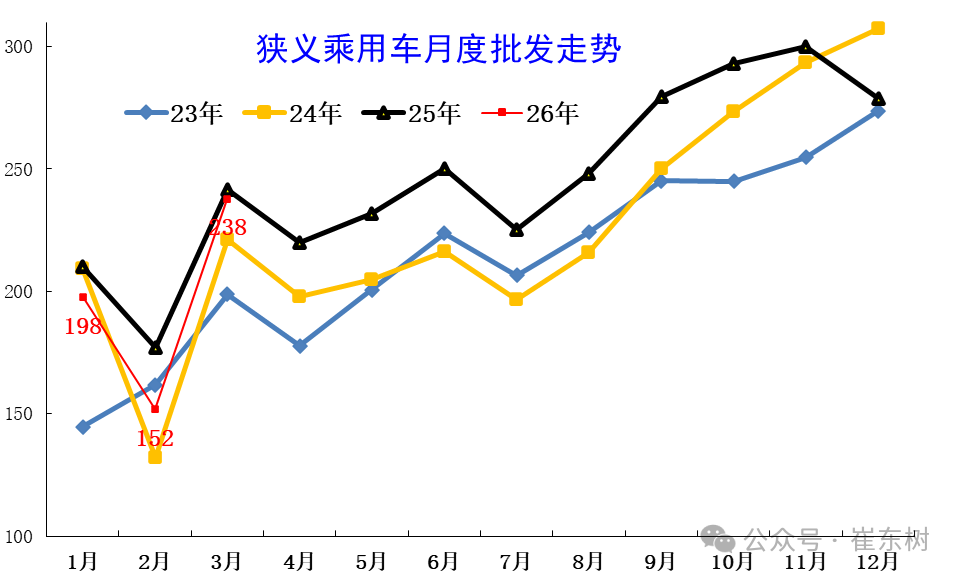 崔东树：3月新能源车出口30万辆同比大增133% 出口渗透率表现良好超50% - 图片5