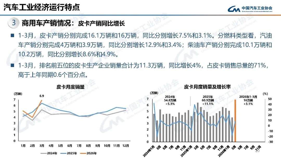 中汽协：3月汽车销量289.9万辆 环比增长60.6% - 图片15