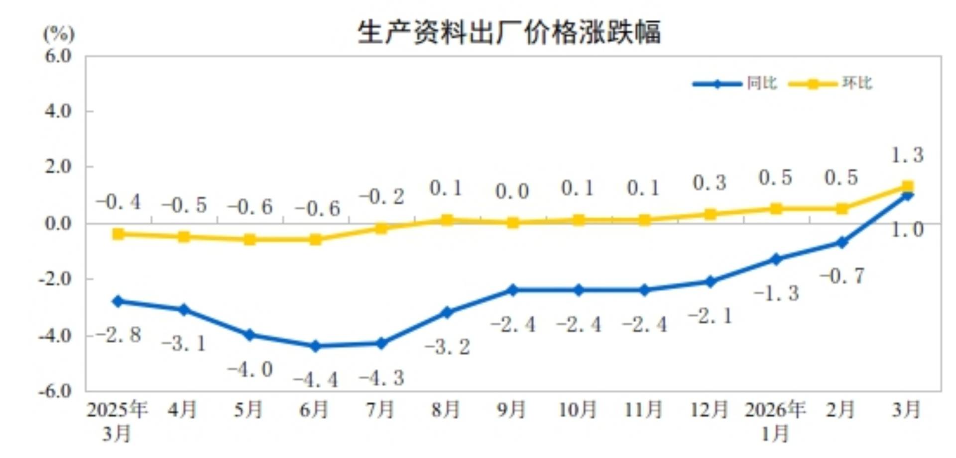 国家统计局:3月份PPI同比上涨0.5% 环比上涨1.0% - 图片3