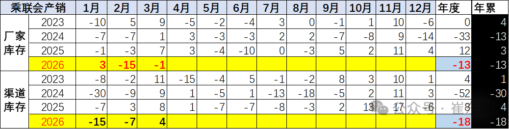 崔东树：3月新能源车出口30万辆同比大增133% 出口渗透率表现良好超50% - 图片11