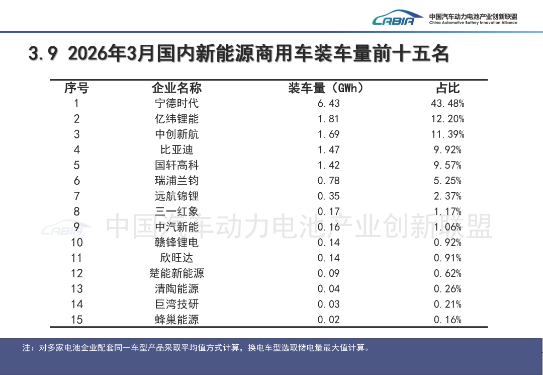 中国汽车动力电池产业创新联盟：3月我国动力和储能电池合计产量为177.7GWh 同比增长50.2% - 图片29