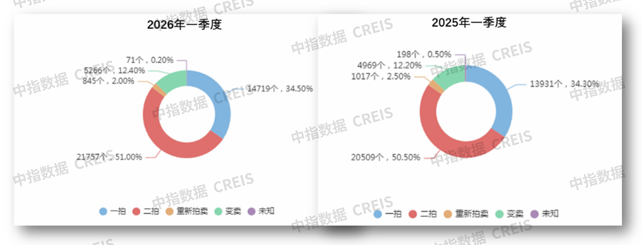 中指研究院:一季度法拍市场成交上行价格承压 一线高价、三四线走量 - 图片3