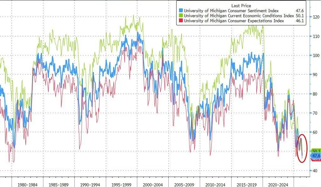 美国4月密歇根消费者信心创历史新低，短期通胀预期飙升 - 图片1