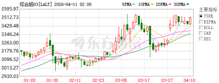 铝价涨势延续?供应冲击持续发酵 中东最大铝产商EGA因“不可抗力”暂停部分交付 - 图片1