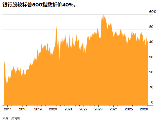 美股银行股季度表现三年最差，能否靠下周财报翻身? - 图片1