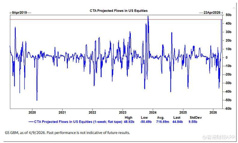 下一轮暴涨在路上？高盛称美股或迎来创纪录资金回流 - 图片1