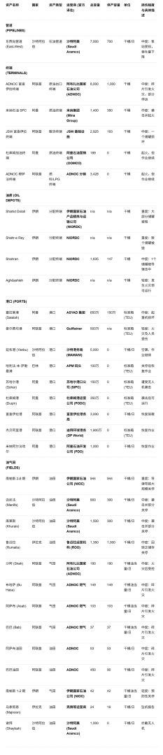 摩根大通详细拆解中东油气损失:这是完整列表 - 图片1