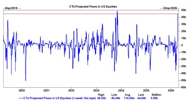 高盛:美股有望迎来巨额资金涌入 450亿美元快钱买盘蓄势待发 - 图片1