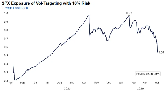 高盛:美股有望迎来巨额资金涌入 450亿美元快钱买盘蓄势待发 - 图片2