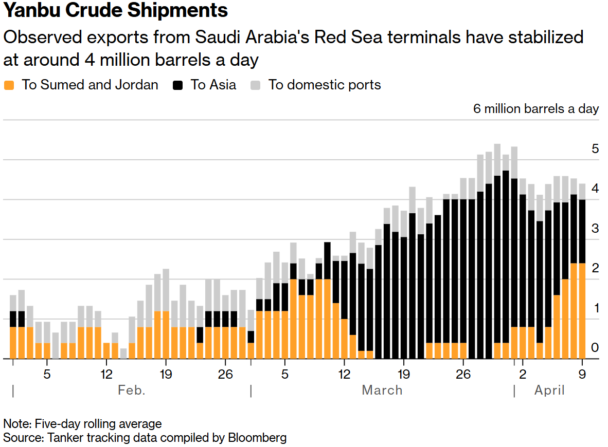 沙特能源动脉遇袭影响滞后：红海港口出口量维持高位，日均400万桶出货暂保稳定 - 图片1