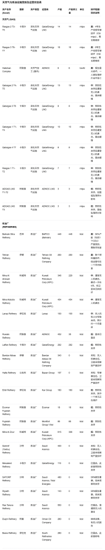 摩根大通详细拆解中东油气损失:这是完整列表 - 图片2