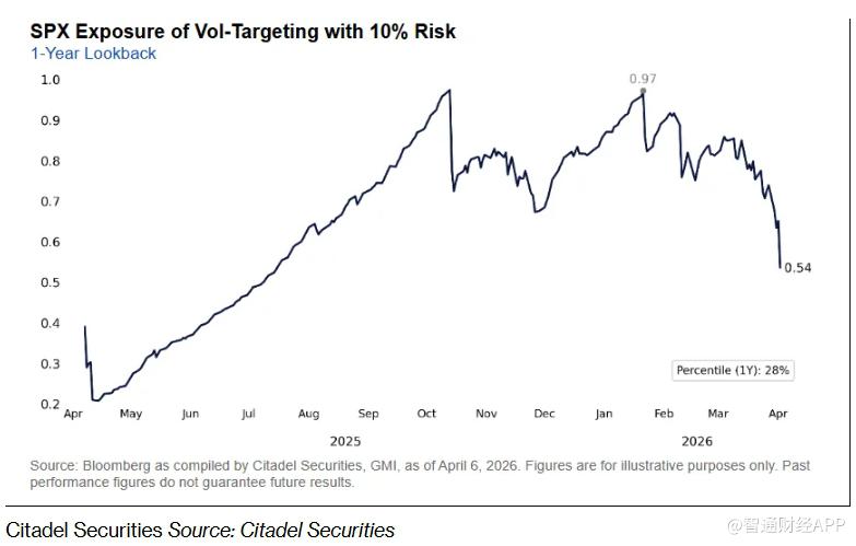 下一轮暴涨在路上？高盛称美股或迎来创纪录资金回流 - 图片2