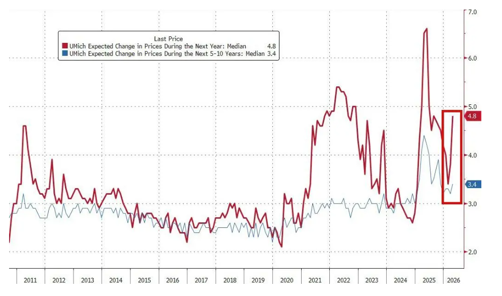 美国4月密歇根消费者信心创历史新低，短期通胀预期飙升 - 图片2