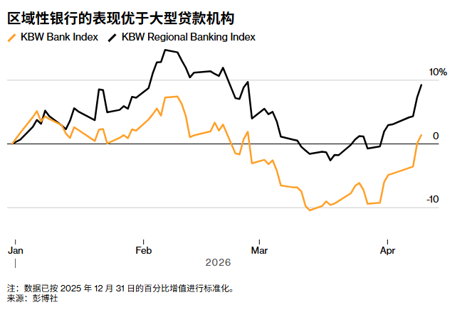 美股银行股季度表现三年最差，能否靠下周财报翻身? - 图片2