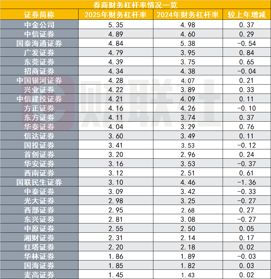 “赚钱能力”全面回暖！2025年券商ROE普遍跃升 4家超10% - 图片3