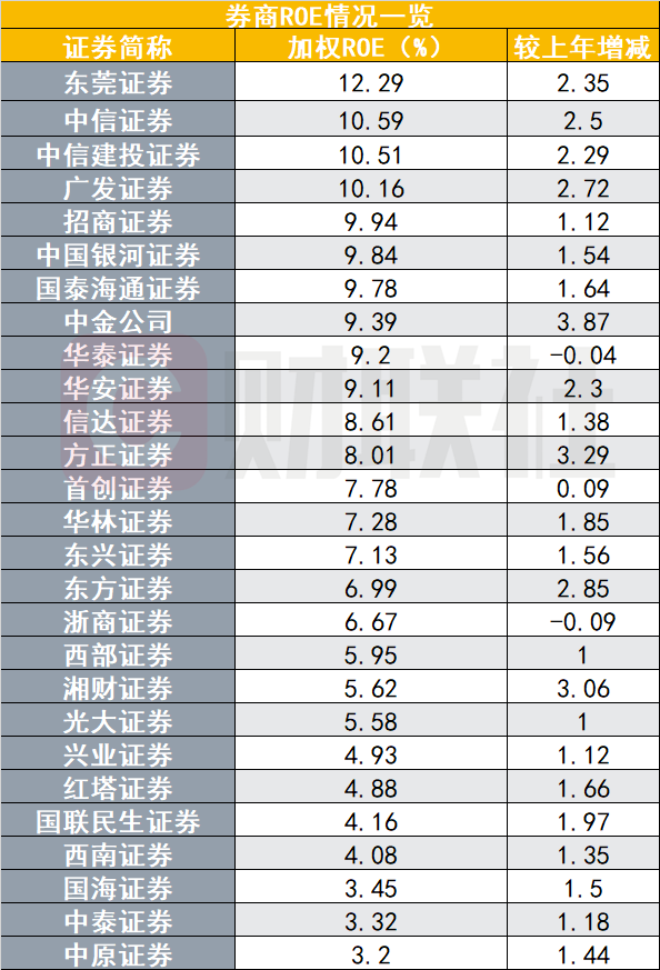 “赚钱能力”全面回暖！2025年券商ROE普遍跃升 4家超10% - 图片1