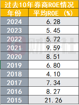 “赚钱能力”全面回暖！2025年券商ROE普遍跃升 4家超10% - 图片2